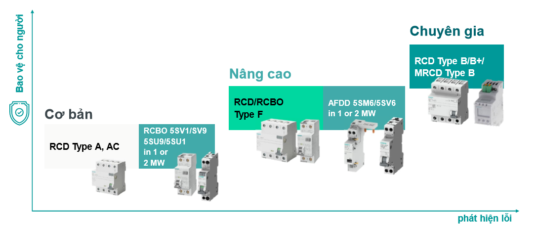 RCCB Siemens bảo vệ người